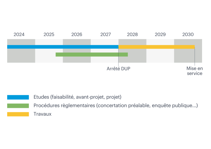 Timeline Lyon-Crémieu